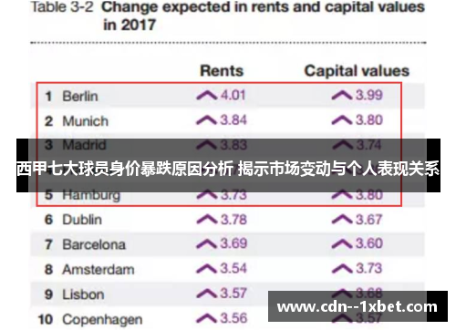 西甲七大球员身价暴跌原因分析 揭示市场变动与个人表现关系